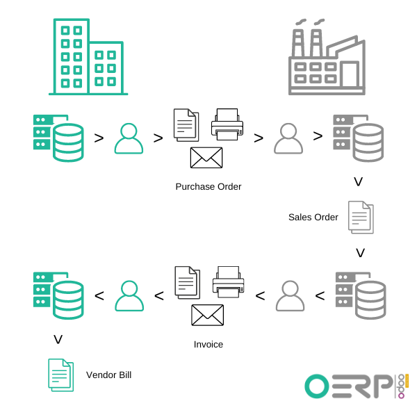 Understanding Electronic Data Interchange (EDI) | OERP Canada