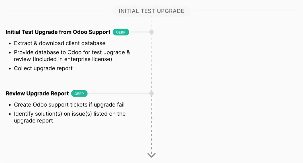 Initial test upgrade & review upgrade report
