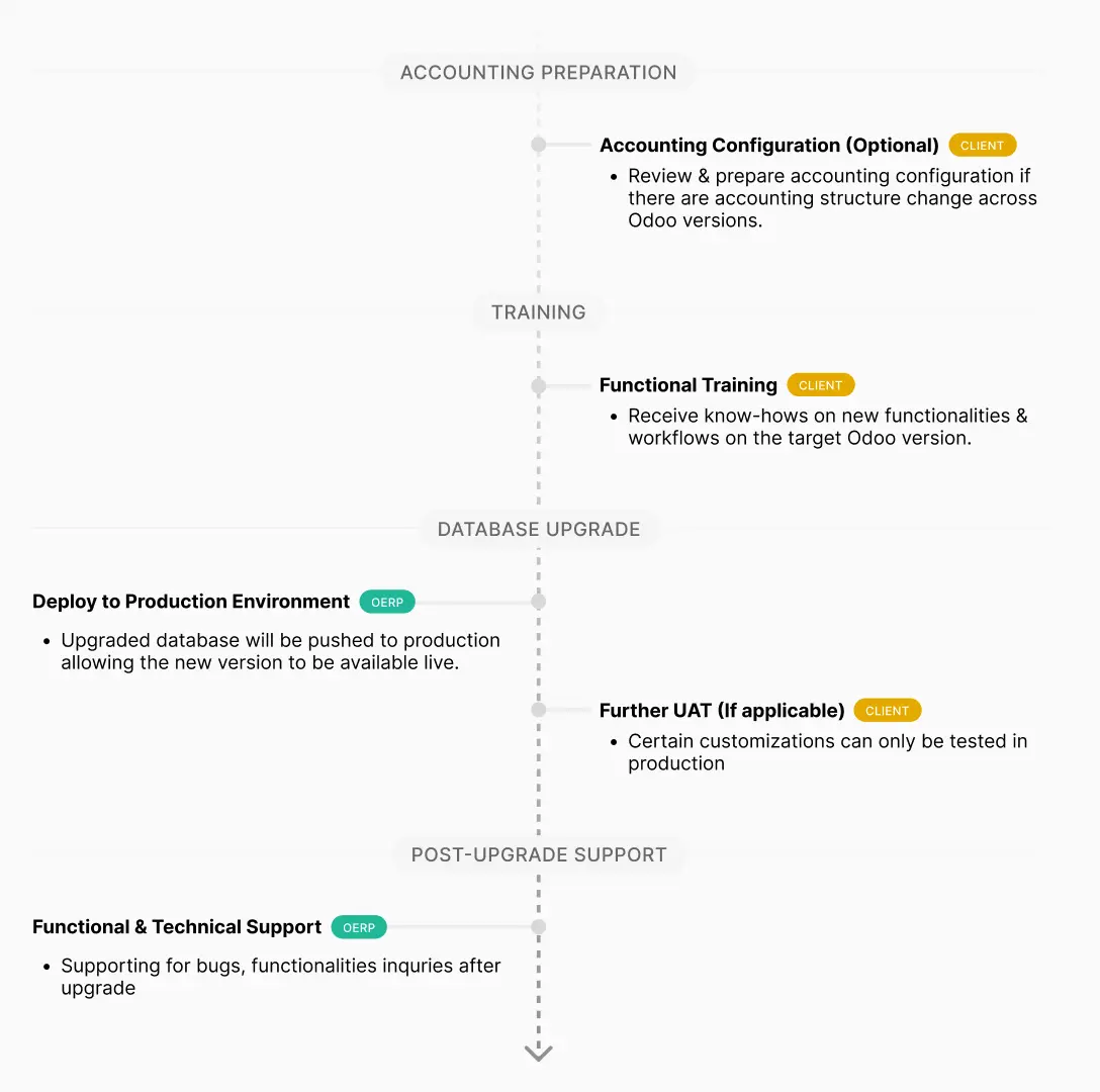 Training, testing, deploy to production & support