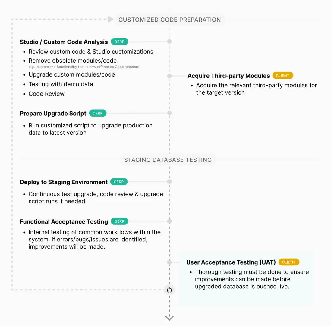 Customized code preparation & staging database testing
